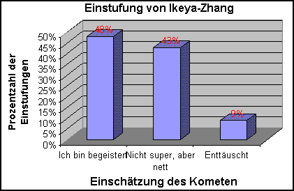 Einschätzung der Umfrage